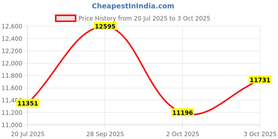 amazon.in casio Edifice EQS-960D-1AVUDF Analog Silver Dial Men (ED628) casio Price History Graph from 20 Jul 2025 to 3 Oct 2025