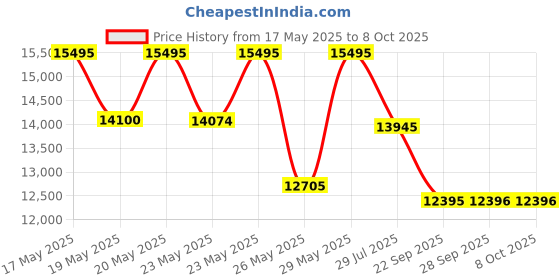 amazon.in casio Edifice EQS-960PB-1AVUDF Analog Black Dial Men (ED630) casio Price History Graph from 17 May 2025 to 8 Oct 2025
