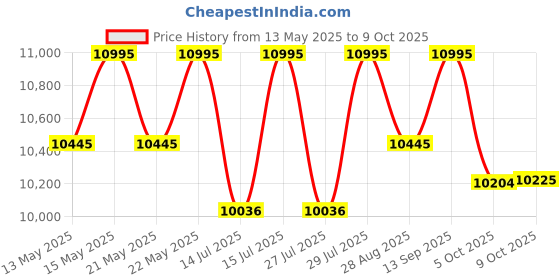 amazon.in casio Edifice Men's EF-539D-1AV casio Price History Graph from 13 May 2025 to 9 Oct 2025