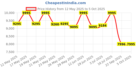 amazon.in casio Edifice Men's Watch - EFV-C110D-1A3VDF Black Dial casio Price History Graph from 12 May 2025 to 5 Oct 2025