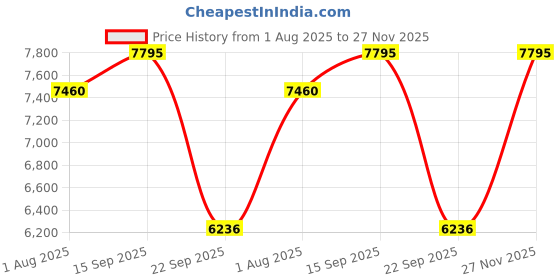 amazon.in casio EFR-526L-7AVUDF Wristwatch casio Price History Graph from 1 Aug 2025 to 27 Nov 2025