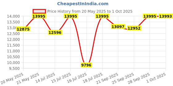 amazon.in casio EFR539BK-1A Men's Watch casio Price History Graph from 20 May 2025 to 1 Oct 2025