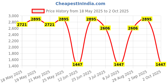 amazon.in casio Enticer Analog Beige Dial Men MTP-SN1GL-9A (A2158) casio Price History Graph from 18 May 2025 to 2 Oct 2025