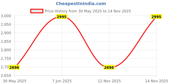 amazon.in casio Enticer Analog Black Dial Men's Watch - MTP-VD01D-1BVUDF (A1361) casio Price History Graph from 30 May 2025 to 14 Nov 2025