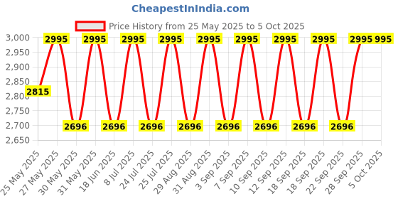 amazon.in casio Enticer Analog Black Dial Men's Watch (MTP-VD01D-1EVUDF, A1362, Silver) casio Price History Graph from 25 May 2025 to 4 Oct 2025
