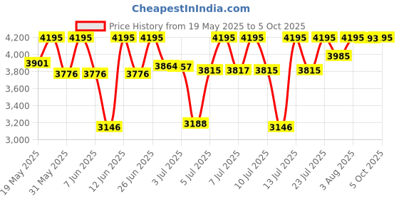 amazon.in casio Enticer Analog Black Dial Men's Watch - MTP-VD01G-1BVUDF (A1367) casio Price History Graph from 19 May 2025 to 5 Oct 2025