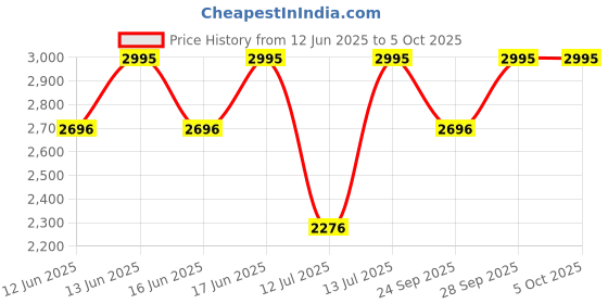 amazon.in casio Enticer Analog Black Dial Men's Watch - MTP-VD01GL-1EVUDF (A1369) casio Price History Graph from 12 Jun 2025 to 4 Oct 2025