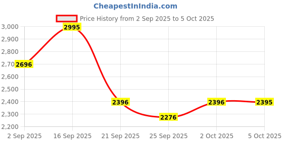 amazon.in casio Enticer Analog Black Dial Women's Watch - LTP-1230D-1CDF (SH33) casio Price History Graph from 2 Sep 2025 to 5 Oct 2025