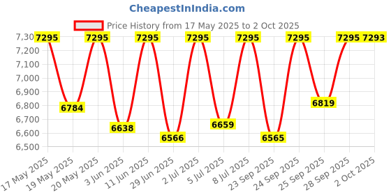 amazon.in casio Enticer Analog Black Dial Women's Watch - LTP-E154MR-1ADF (A1853) casio Price History Graph from 17 May 2025 to 2 Oct 2025