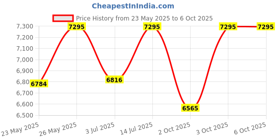 amazon.in casio Enticer Analog Black Dial Women's Watch - LTP-E412MPG-1ADF (A1794) casio Price History Graph from 23 May 2025 to 3 Oct 2025