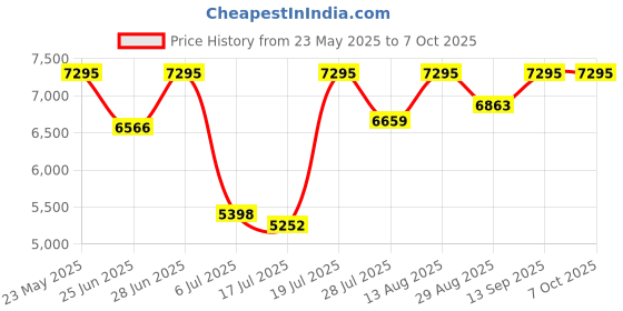 amazon.in casio Enticer Analog Black Dial Women's Watch - LTP-E415MBR-1CDF (A1811) casio Price History Graph from 23 May 2025 to 7 Oct 2025