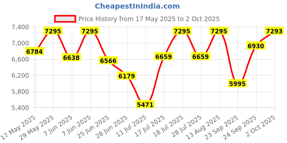 amazon.in casio Enticer Analog Black Dial Women's Watch - LTP-E415PG-1CDF (A1813) casio Price History Graph from 17 May 2025 to 2 Oct 2025