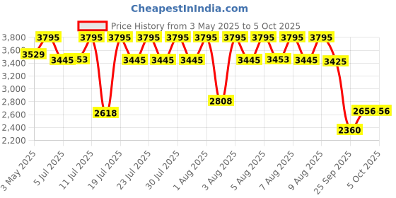 amazon.in casio Enticer Analog Black Dial Women's Watch - LTP-VT01D-1BUDF (A1622) casio Price History Graph from 3 May 2025 to 5 Oct 2025