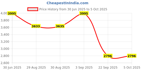 amazon.in casio Enticer Analog Black Dial Women's Watch - LTP-VT01GL-1BUDF (A1785) casio Price History Graph from 30 Jun 2025 to 4 Oct 2025