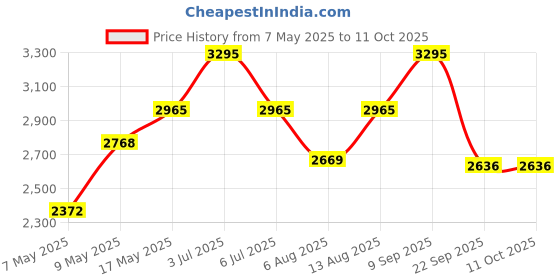 amazon.in casio Enticer Analog Black Dial Women's Watch - LTP-VT01L-1BUDF (A1626) casio Price History Graph from 7 May 2025 to 10 Oct 2025