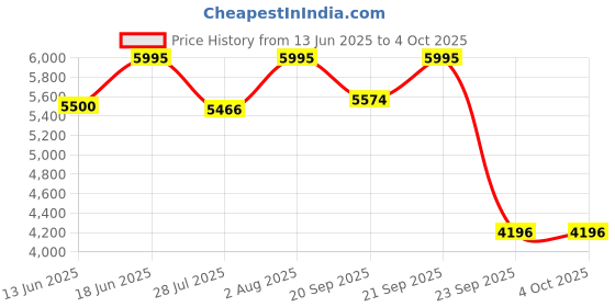 amazon.in casio Enticer Analog Blue Dial Men MTP-1375D-2A2VDF (A2229) casio Price History Graph from 13 Jun 2025 to 4 Oct 2025