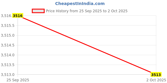 amazon.in casio Enticer Analog Blue Dial Men MTP-VD03G-2AUDF (A2245) casio Price History Graph from 25 Sep 2025 to 2 Oct 2025