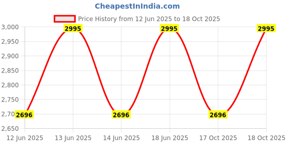 amazon.in casio Enticer Analog Blue Dial Men's Watch - MTP-VD01D-2BVUDF (A1363) casio Price History Graph from 12 Jun 2025 to 18 Oct 2025