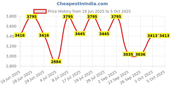 amazon.in casio Enticer Analog Blue Dial Women's Watch - LTP-VT01D-2BUDF (A1623) casio Price History Graph from 19 Jun 2025 to 4 Oct 2025