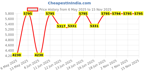 amazon.in casio Enticer Analog Dial Watch casio Price History Graph from 6 May 2025 to 13 Nov 2025