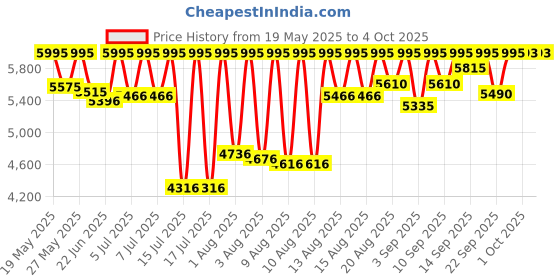 amazon.in casio Enticer Analog Dial Watch casio Price History Graph from 19 May 2025 to 4 Oct 2025