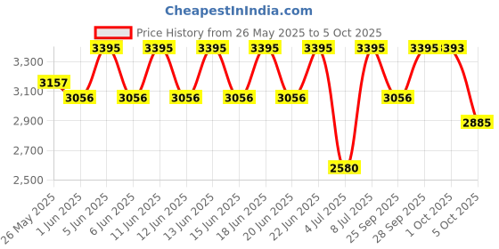 amazon.in casio Enticer Analog Dial Watch casio Price History Graph from 26 May 2025 to 1 Oct 2025