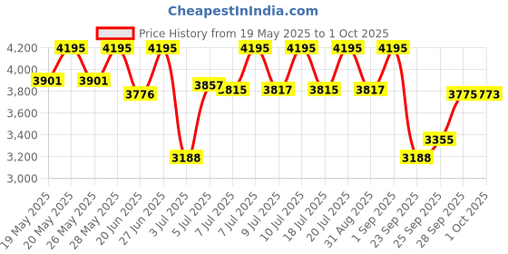 amazon.in casio Enticer Analog Gold Dial Men's Watch - MTP-VD01G-9EVUDF (A1368) casio Price History Graph from 19 May 2025 to 1 Oct 2025