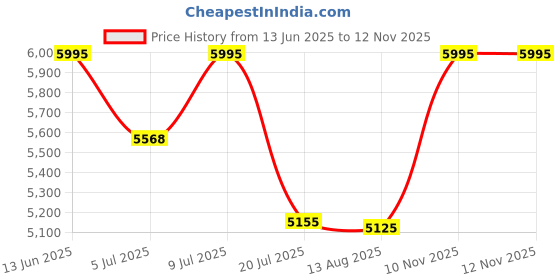 amazon.in casio Enticer Analog Green Dial Men MTP-1375D-3AVDF (A2230) casio Price History Graph from 13 Jun 2025 to 12 Nov 2025