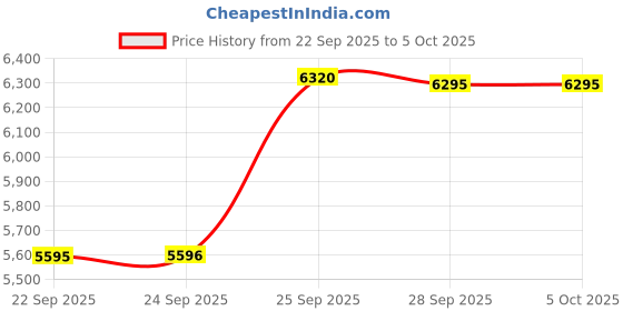 amazon.in casio Enticer Analog Green Dial Men MTP-B145D-3AVDF (A2236) casio Price History Graph from 22 Sep 2025 to 4 Oct 2025