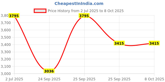 amazon.in casio Enticer Analog Green Dial Men MTP-VD03D-3A1UDF (A2243) casio Price History Graph from 2 Jul 2025 to 7 Oct 2025