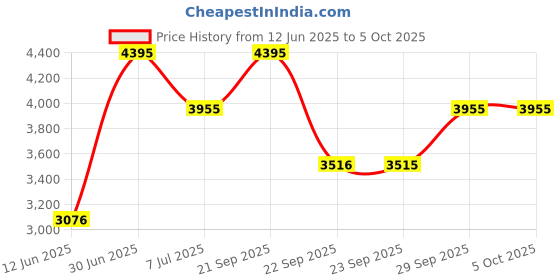 amazon.in casio Enticer Analog Green Dial Men MTP-VD03G-3AUDF (A2246) casio Price History Graph from 12 Jun 2025 to 4 Oct 2025