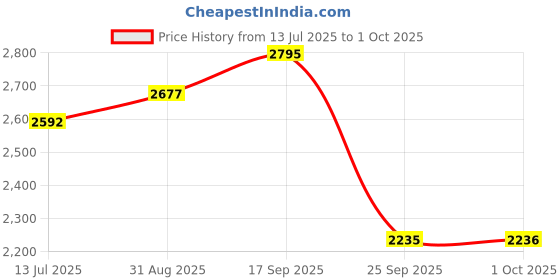 amazon.in casio Enticer Analog Pink Dial Women's Watch - LTP-1241D-4ADF (A873) casio Price History Graph from 13 Jul 2025 to 1 Oct 2025