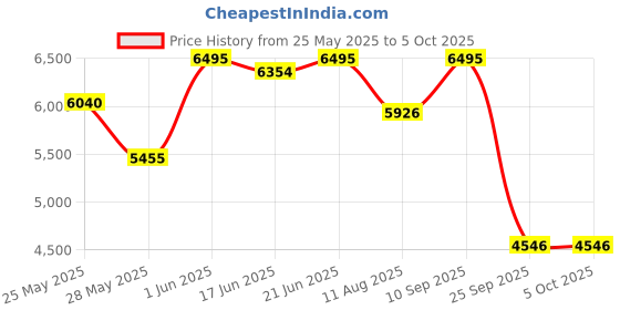 amazon.in casio Enticer Analog Rose Gold Dial Women's Watch casio Price History Graph from 25 May 2025 to 5 Oct 2025