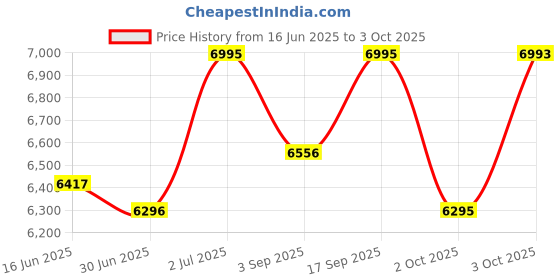 amazon.in casio Enticer Analog Rose Gold Dial Women's Watch - LTP-E413MR-9ADF (A1799) casio Price History Graph from 16 Jun 2025 to 3 Oct 2025