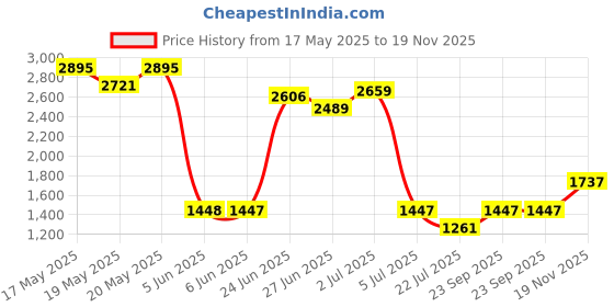 amazon.in casio Enticer Analog Silver Dial Men MTP-SN11GL-7A (A2160) casio Price History Graph from 17 May 2025 to 19 Nov 2025
