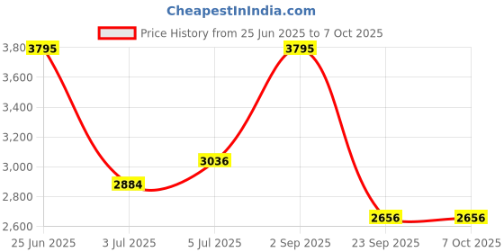 amazon.in casio Enticer Analog White Dial Women's Watch - LTP-V300L-7A2UDF(A1703) casio Price History Graph from 25 Jun 2025 to 6 Oct 2025