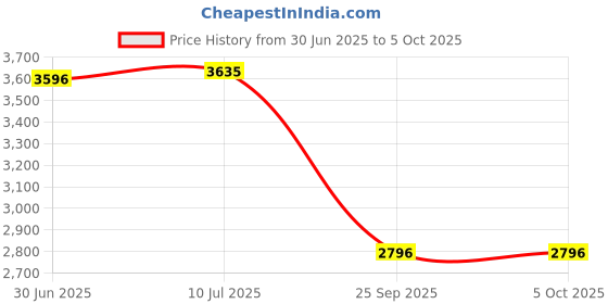 amazon.in casio Enticer Analog White Dial Women's Watch - LTP-VT01GL-7BUDF (A1786) casio Price History Graph from 30 Jun 2025 to 4 Oct 2025