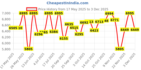 amazon.in casio Enticer Analogue Rose Gold Dial Women's Watch casio Price History Graph from 17 May 2025 to 2 Dec 2025