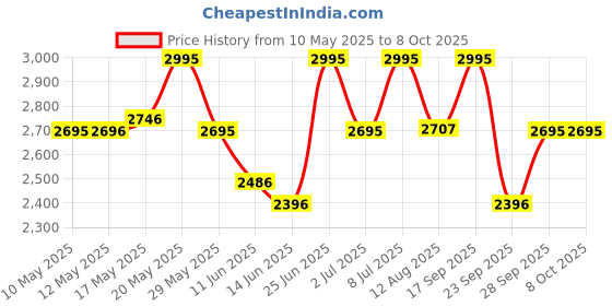amazon.in casio Enticer Ladies Analog Black Dial Women LTP-V007D-1EUDF (A2279) casio Price History Graph from 10 May 2025 to 8 Oct 2025