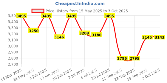 amazon.in casio Enticer Ladies Analog Black Dial Women LTP-VT02BL-1AUDF (A2000) casio Price History Graph from 15 May 2025 to 3 Oct 2025