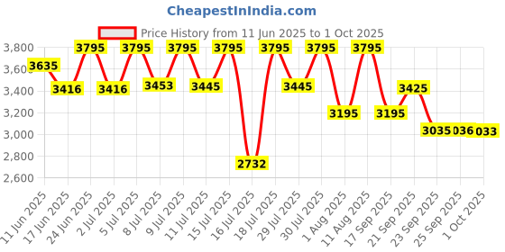 amazon.in casio Enticer Ladies Analog Black Dial Women's Watch - LTP-V300L-1AUDF(A1149) casio Price History Graph from 11 Jun 2025 to 1 Oct 2025