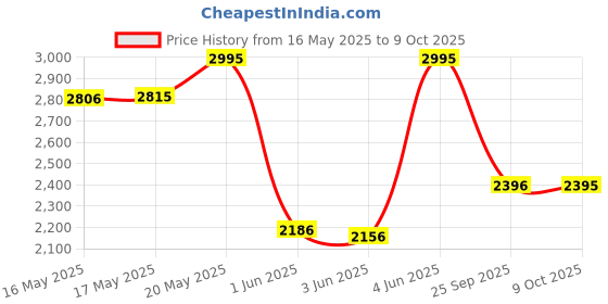amazon.in casio Enticer Ladies Analog Blue Dial Women LTP-V007D-2EUDF (A2280) casio Price History Graph from 16 May 2025 to 9 Oct 2025