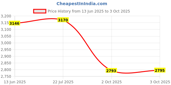 amazon.in casio Enticer Ladies Analog Blue Dial Women LTP-VT02BL-2AUDF (A2001) casio Price History Graph from 13 Jun 2025 to 3 Oct 2025