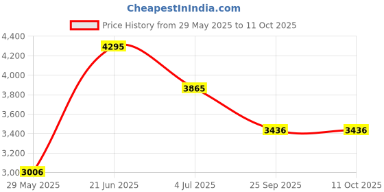 amazon.in casio Enticer Ladies Analog Gold Dial Women LTP-1275SG-9ADF (A2277) casio Price History Graph from 29 May 2025 to 11 Oct 2025