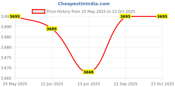 amazon.in casio Enticer Ladies Analog Gold Dial Women LTP-V007SG-9BUDF (A2293) casio Price History Graph from 25 May 2025 to 23 Oct 2025