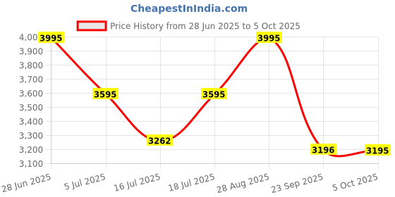 amazon.in casio Enticer Ladies Analog Gold Dial Women MQ-24G-9EDF (A2297) casio Price History Graph from 28 Jun 2025 to 5 Oct 2025