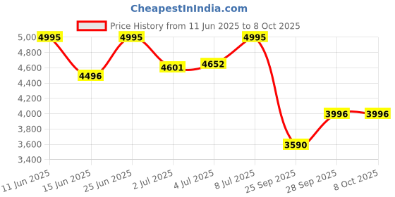 amazon.in casio Enticer Ladies Analog Gold Dial Women's LTP-V300G-9AUDF (A1916) casio Price History Graph from 11 Jun 2025 to 8 Oct 2025