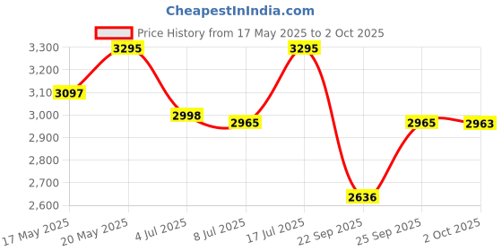 amazon.in casio Enticer Ladies Analog Green Dial Women LTP-1241D-3ADF (A2274) casio Price History Graph from 17 May 2025 to 2 Oct 2025