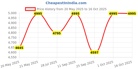 amazon.in casio Enticer Ladies Analog Green Dial Women LTP-VT02G-3AUDF (A1999) casio Price History Graph from 20 May 2025 to 16 Oct 2025