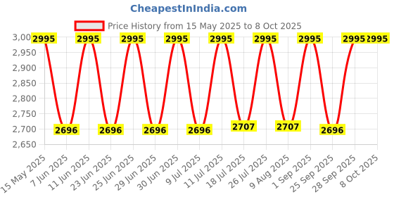amazon.in casio Enticer Ladies Analog Pink Dial Women LTP-V007D-4EUDF (A2281) casio Price History Graph from 15 May 2025 to 8 Oct 2025